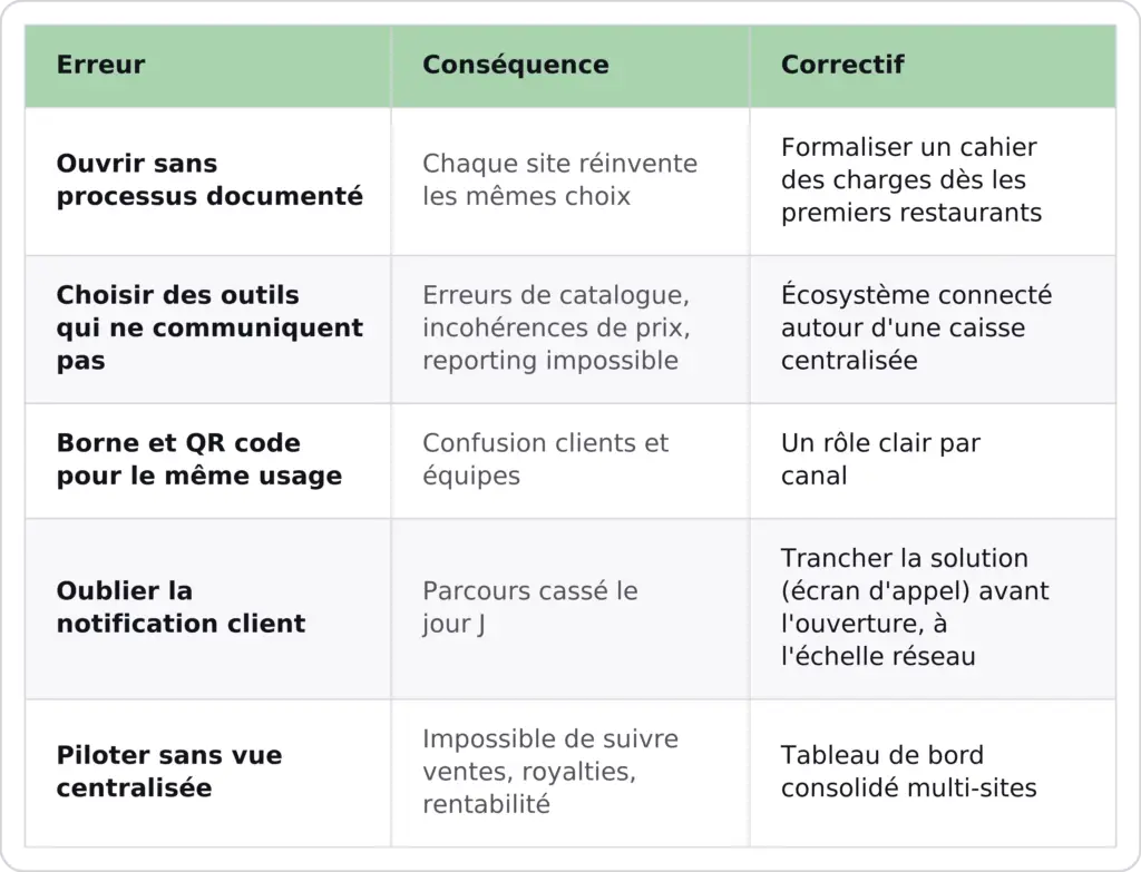 tableau-erreurs-ouverture-belorder